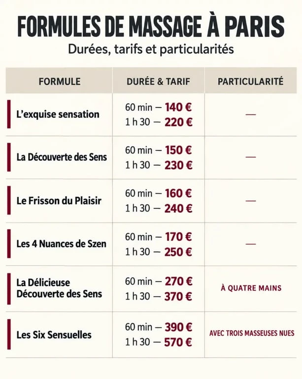 Infographie des tarifs et durées d’un salon de massage sensuel à Paris
