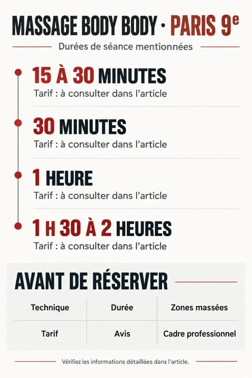 Infographie des durées et tarifs pour un massage body body Paris 9eme
