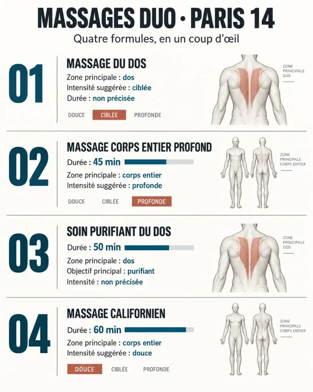 Formules de massage duo Paris 14 comparées selon la durée et le besoin